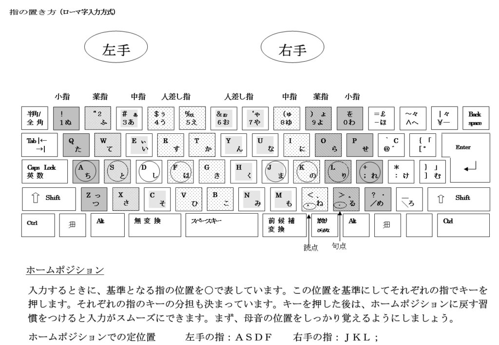 指の置き方（ローマ字入力）