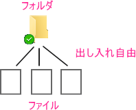 フォルダの解説図