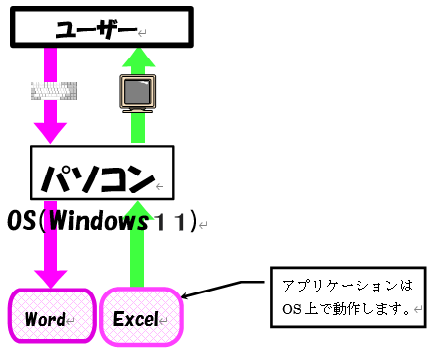 ＯＳの役割・特徴