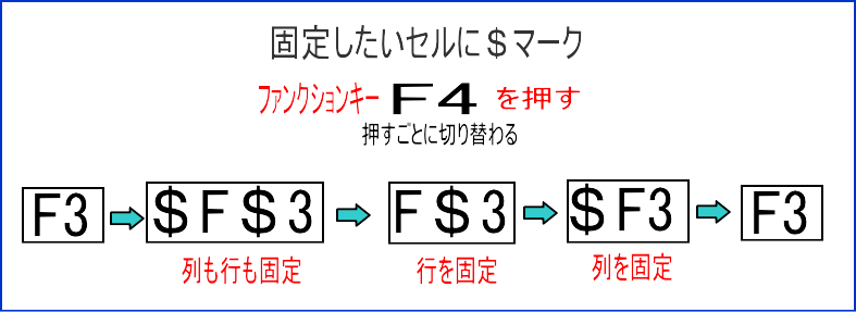 固定したいセルに$をつけるにはF4