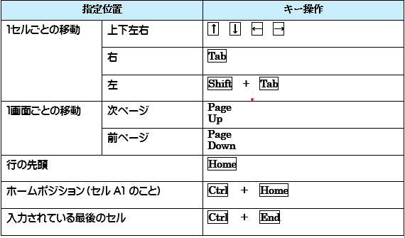 セル移動をするキーボード表