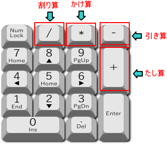 テンキーで示す計算記号