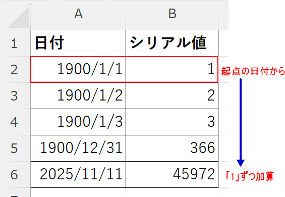 起点の日付から1ずつ加算