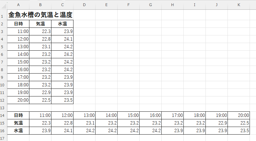 行列を入れ替えた表