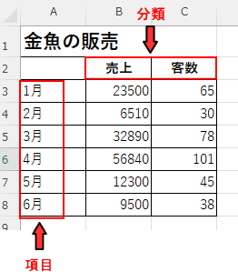 「行見出し」と「列見出し」