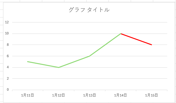 一部だけ折れ線グラフの線の色が変更