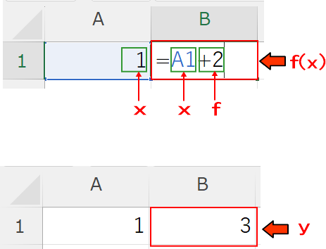 エクセルでf(x) = x + 2