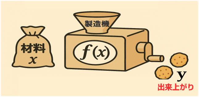クッキー製造機で、y（出来上がったクッキー）＝f（作り方）（X（材料））の図