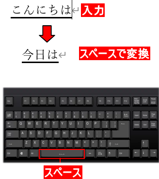 スペースで変換