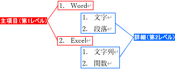階層リストは主軸と詳細