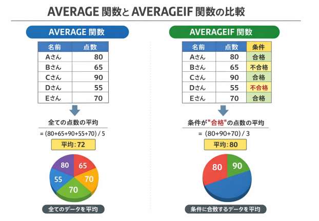 AVERAGE 関数と AVERAGEIF 関数の動きを比較する図解